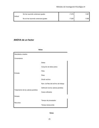 Métodos de Investigación Psicológica III
Actitud
Se han asumido varianzas iguales -7.378 1.587
No se han asumido varianzas iguales -7.300 1.508
ANOVA de un factor
Notas
Resultados creados
Comentarios
Entrada
Datos
Conjunto de datos activo
Filtro
Peso
Dividir archivo
Núm. de filas del archivo de trabajo
Tratamiento de los valores perdidos
Definición de los valores perdidos
Casos utilizados
Sintaxis
Recursos
Tiempo de procesador
Tiempo transcurrido
Notas
25
 