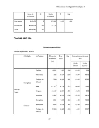 Métodos de Investigación Psicológica III
Suma de
cuadrados
Gl Media
cuadrática
F Sig.
Inter-grupos 5243.436 6 873.906 4.878 .000
Intra-grupos 44246.426 247 179.135
Total 49489.862 253
Pruebas post hoc
Comparaciones múltiples
Variable dependiente: Actitud
(I) Religión: (J) Religión: Diferencia
de medias
(I-J)
Error
típico
Sig. Intervalo de confianza al
95%
Límite
inferior
Límite
superior
HSD de
Tukey
Evangélica
Católica -4.381 1.907 .250 -10.05 1.29
Adventista -.034 5.631 1.000 -16.77 16.70
Testigos de
Jehová
7.299 6.829 .937 -13.00 27.60
Atea -21.101
*
6.138 .012 -39.35 -2.85
Ninguna -10.543
*
2.561 .001 -18.16 -2.93
Mormona -1.951 6.829 1.000 -22.25 18.35
Católica
Evangélica 4.381 1.907 .250 -1.29 10.05
Adventista 4.347 5.626 .987 -12.38 21.07
Testigos de
Jehová
11.680 6.825 .609 -8.61 31.97
27
 