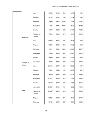 Métodos de Investigación Psicológica III
Atea -16.720 6.133 .096 -34.95 1.51
Ninguna -6.162 2.551 .196 -13.74 1.42
Mormona 2.430 6.825 1.000 -17.86 22.72
Adventista
Evangélica .034 5.631 1.000 -16.70 16.77
Católica -4.347 5.626 .987 -21.07 12.38
Testigos de
Jehová
7.333 8.639 .979 -18.35 33.02
Atea -21.067 8.105 .131 -45.16 3.03
Ninguna -10.509 5.880 .558 -27.99 6.97
Mormona -1.917 8.639 1.000 -27.60 23.77
Testigos de
Jehová
Evangélica -7.299 6.829 .937 -27.60 13.00
Católica -11.680 6.825 .609 -31.97 8.61
Adventista -7.333 8.639 .979 -33.02 18.35
Atea -28.400
*
8.978 .029 -55.09 -1.71
Ninguna -17.842 7.035 .151 -38.76 3.07
Mormona -9.250 9.464 .958 -37.38 18.88
Atea
Evangélica 21.101
*
6.138 .012 2.85 39.35
Católica 16.720 6.133 .096 -1.51 34.95
Adventista 21.067 8.105 .131 -3.03 45.16
Testigos de
Jehová
28.400
*
8.978 .029 1.71 55.09
Ninguna 10.558 6.367 .645 -8.37 29.49
Mormona 19.150 8.978 .337 -7.54 45.84
28
 