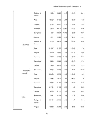 Métodos de Investigación Psicológica III
Testigos de
Jehová
11.680 6.825 .817 -12.75 36.11
Atea -16.720 6.133 .287 -38.67 5.23
Ninguna -6.162 2.551 .444 -15.29 2.97
Mormona 2.430 6.825 1.000 -22.00 26.86
Adventista
Evangélica .034 5.631 1.000 -20.12 20.19
Católica -4.347 5.626 .996 -24.48 15.79
Testigos de
Jehová
7.333 8.639 .994 -23.59 38.26
Atea -21.067 8.105 .348 -50.08 7.94
Ninguna -10.509 5.880 .783 -31.55 10.54
Mormona -1.917 8.639 1.000 -32.84 29.01
Testigos de
Jehová
Evangélica -7.299 6.829 .979 -31.74 17.14
Católica -11.680 6.825 .817 -36.11 12.75
Adventista -7.333 8.639 .994 -38.26 23.59
Atea -28.400 8.978 .129 -60.54 3.74
Ninguna -17.842 7.035 .380 -43.03 7.34
Mormona -9.250 9.464 .987 -43.13 24.63
Atea
Evangélica 21.101 6.138 .071 -.87 43.07
Católica 16.720 6.133 .287 -5.23 38.67
Adventista 21.067 8.105 .348 -7.94 50.08
Testigos de
Jehová
28.400 8.978 .129 -3.74 60.54
Ninguna 10.558 6.367 .839 -12.23 33.35
30
 