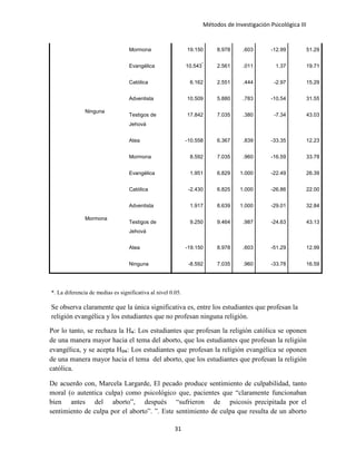 Métodos de Investigación Psicológica III
Mormona 19.150 8.978 .603 -12.99 51.29
Ninguna
Evangélica 10.543
*
2.561 .011 1.37 19.71
Católica 6.162 2.551 .444 -2.97 15.29
Adventista 10.509 5.880 .783 -10.54 31.55
Testigos de
Jehová
17.842 7.035 .380 -7.34 43.03
Atea -10.558 6.367 .839 -33.35 12.23
Mormona 8.592 7.035 .960 -16.59 33.78
Mormona
Evangélica 1.951 6.829 1.000 -22.49 26.39
Católica -2.430 6.825 1.000 -26.86 22.00
Adventista 1.917 8.639 1.000 -29.01 32.84
Testigos de
Jehová
9.250 9.464 .987 -24.63 43.13
Atea -19.150 8.978 .603 -51.29 12.99
Ninguna -8.592 7.035 .960 -33.78 16.59
*. La diferencia de medias es significativa al nivel 0.05.
Se observa claramente que la única significativa es, entre los estudiantes que profesan la
religión evangélica y los estudiantes que no profesan ninguna religión.
Por lo tanto, se rechaza la H₄: Los estudiantes que profesan la religión católica se oponen
de una manera mayor hacia el tema del aborto, que los estudiantes que profesan la religión
evangélica, y se acepta H₀₄: Los estudiantes que profesan la religión evangélica se oponen
de una manera mayor hacia el tema del aborto, que los estudiantes que profesan la religión
católica.
De acuerdo con, Marcela Largarde, El pecado produce sentimiento de culpabilidad, tanto
moral (o autentica culpa) como psicológico que, pacientes que “claramente funcionaban
bien antes del aborto”, después “sufrieron de psicosis precipitada por el
sentimiento de culpa por el aborto”. ”. Este sentimiento de culpa que resulta de un aborto
31
 