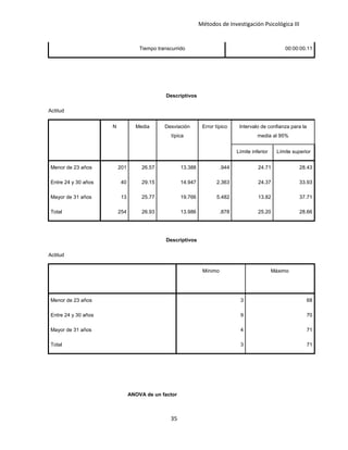 Métodos de Investigación Psicológica III
Tiempo transcurrido 00:00:00.11
Descriptivos
Actitud
N Media Desviación
típica
Error típico Intervalo de confianza para la
media al 95%
Límite inferior Límite superior
Menor de 23 años 201 26.57 13.388 .944 24.71 28.43
Entre 24 y 30 años 40 29.15 14.947 2.363 24.37 33.93
Mayor de 31 años 13 25.77 19.766 5.482 13.82 37.71
Total 254 26.93 13.986 .878 25.20 28.66
Descriptivos
Actitud
Mínimo Máximo
Menor de 23 años 3 68
Entre 24 y 30 años 9 70
Mayor de 31 años 4 71
Total 3 71
ANOVA de un factor
35
 