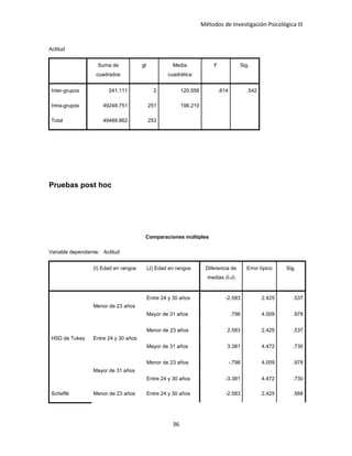 Métodos de Investigación Psicológica III
Actitud
Suma de
cuadrados
gl Media
cuadrática
F Sig.
Inter-grupos 241.111 2 120.556 .614 .542
Intra-grupos 49248.751 251 196.210
Total 49489.862 253
Pruebas post hoc
Comparaciones múltiples
Variable dependiente: Actitud
(I) Edad en rangos (J) Edad en rangos Diferencia de
medias (I-J)
Error típico Sig.
HSD de Tukey
Menor de 23 años
Entre 24 y 30 años -2.583 2.425 .537
Mayor de 31 años .798 4.009 .978
Entre 24 y 30 años
Menor de 23 años 2.583 2.425 .537
Mayor de 31 años 3.381 4.472 .730
Mayor de 31 años
Menor de 23 años -.798 4.009 .978
Entre 24 y 30 años -3.381 4.472 .730
Scheffé Menor de 23 años Entre 24 y 30 años -2.583 2.425 .568
36
 