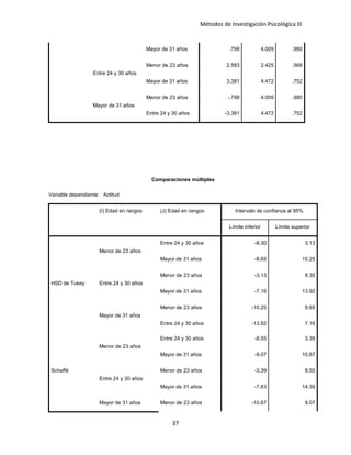 Métodos de Investigación Psicológica III
Mayor de 31 años .798 4.009 .980
Entre 24 y 30 años
Menor de 23 años 2.583 2.425 .568
Mayor de 31 años 3.381 4.472 .752
Mayor de 31 años
Menor de 23 años -.798 4.009 .980
Entre 24 y 30 años -3.381 4.472 .752
Comparaciones múltiples
Variable dependiente: Actitud
(I) Edad en rangos (J) Edad en rangos Intervalo de confianza al 95%
Límite inferior Límite superior
HSD de Tukey
Menor de 23 años
Entre 24 y 30 años -8.30 3.13
Mayor de 31 años -8.65 10.25
Entre 24 y 30 años
Menor de 23 años -3.13 8.30
Mayor de 31 años -7.16 13.92
Mayor de 31 años
Menor de 23 años -10.25 8.65
Entre 24 y 30 años -13.92 7.16
Scheffé
Menor de 23 años
Entre 24 y 30 años -8.55 3.39
Mayor de 31 años -9.07 10.67
Entre 24 y 30 años
Menor de 23 años -3.39 8.55
Mayor de 31 años -7.63 14.39
Mayor de 31 años Menor de 23 años -10.67 9.07
37
 