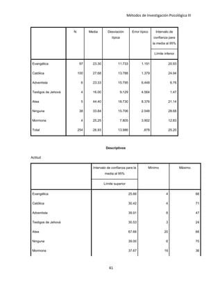 Métodos de Investigación Psicológica III
N Media Desviación
típica
Error típico Intervalo de
confianza para
la media al 95%
Límite inferior
Evangélica 97 23.30 11.733 1.191 20.93
Católica 100 27.68 13.788 1.379 24.94
Adventista 6 23.33 15.795 6.448 6.76
Testigos de Jehová 4 16.00 9.129 4.564 1.47
Atea 5 44.40 18.730 8.376 21.14
Ninguna 38 33.84 15.706 2.548 28.68
Mormona 4 25.25 7.805 3.902 12.83
Total 254 26.93 13.986 .878 25.20
Descriptivos
Actitud
Intervalo de confianza para la
media al 95%
Mínimo Máximo
Límite superior
Evangélica 25.66 4 66
Católica 30.42 4 71
Adventista 39.91 8 47
Testigos de Jehová 30.53 3 24
Atea 67.66 20 66
Ninguna 39.00 6 70
Mormona 37.67 19 36
41
 