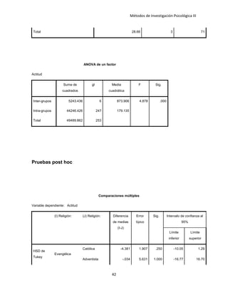 Métodos de Investigación Psicológica III
Total 28.66 3 71
ANOVA de un factor
Actitud
Suma de
cuadrados
gl Media
cuadrática
F Sig.
Inter-grupos 5243.436 6 873.906 4.878 .000
Intra-grupos 44246.426 247 179.135
Total 49489.862 253
Pruebas post hoc
Comparaciones múltiples
Variable dependiente: Actitud
(I) Religión: (J) Religión: Diferencia
de medias
(I-J)
Error
típico
Sig. Intervalo de confianza al
95%
Límite
inferior
Límite
superior
HSD de
Tukey
Evangélica
Católica -4.381 1.907 .250 -10.05 1.29
Adventista -.034 5.631 1.000 -16.77 16.70
42
 