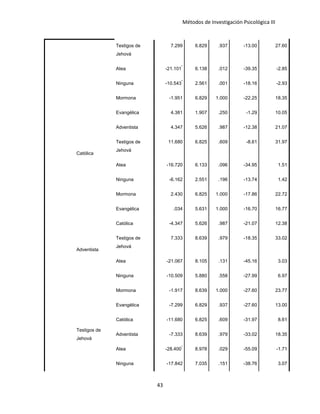 Métodos de Investigación Psicológica III
Testigos de
Jehová
7.299 6.829 .937 -13.00 27.60
Atea -21.101
*
6.138 .012 -39.35 -2.85
Ninguna -10.543
*
2.561 .001 -18.16 -2.93
Mormona -1.951 6.829 1.000 -22.25 18.35
Católica
Evangélica 4.381 1.907 .250 -1.29 10.05
Adventista 4.347 5.626 .987 -12.38 21.07
Testigos de
Jehová
11.680 6.825 .609 -8.61 31.97
Atea -16.720 6.133 .096 -34.95 1.51
Ninguna -6.162 2.551 .196 -13.74 1.42
Mormona 2.430 6.825 1.000 -17.86 22.72
Adventista
Evangélica .034 5.631 1.000 -16.70 16.77
Católica -4.347 5.626 .987 -21.07 12.38
Testigos de
Jehová
7.333 8.639 .979 -18.35 33.02
Atea -21.067 8.105 .131 -45.16 3.03
Ninguna -10.509 5.880 .558 -27.99 6.97
Mormona -1.917 8.639 1.000 -27.60 23.77
Testigos de
Jehová
Evangélica -7.299 6.829 .937 -27.60 13.00
Católica -11.680 6.825 .609 -31.97 8.61
Adventista -7.333 8.639 .979 -33.02 18.35
Atea -28.400
*
8.978 .029 -55.09 -1.71
Ninguna -17.842 7.035 .151 -38.76 3.07
43
 
