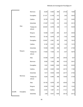 Métodos de Investigación Psicológica III
Mormona -9.250 9.464 .958 -37.38 18.88
Atea
Evangélica 21.101
*
6.138 .012 2.85 39.35
Católica 16.720 6.133 .096 -1.51 34.95
Adventista 21.067 8.105 .131 -3.03 45.16
Testigos de
Jehová
28.400
*
8.978 .029 1.71 55.09
Ninguna 10.558 6.367 .645 -8.37 29.49
Mormona 19.150 8.978 .337 -7.54 45.84
Ninguna
Evangélica 10.543
*
2.561 .001 2.93 18.16
Católica 6.162 2.551 .196 -1.42 13.74
Adventista 10.509 5.880 .558 -6.97 27.99
Testigos de
Jehová
17.842 7.035 .151 -3.07 38.76
Atea -10.558 6.367 .645 -29.49 8.37
Mormona 8.592 7.035 .885 -12.32 29.51
Mormona
Evangélica 1.951 6.829 1.000 -18.35 22.25
Católica -2.430 6.825 1.000 -22.72 17.86
Adventista 1.917 8.639 1.000 -23.77 27.60
Testigos de
Jehová
9.250 9.464 .958 -18.88 37.38
Atea -19.150 8.978 .337 -45.84 7.54
Ninguna -8.592 7.035 .885 -29.51 12.32
Scheffé Evangélica
Católica -4.381 1.907 .511 -11.21 2.45
Adventista -.034 5.631 1.000 -20.19 20.12
44
 