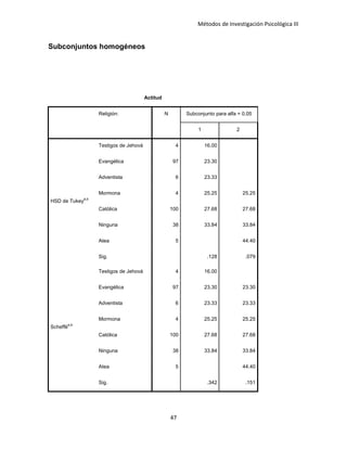 Métodos de Investigación Psicológica III
Subconjuntos homogéneos
Actitud
Religión: N Subconjunto para alfa = 0.05
1 2
HSD de Tukey
a,b
Testigos de Jehová 4 16.00
Evangélica 97 23.30
Adventista 6 23.33
Mormona 4 25.25 25.25
Católica 100 27.68 27.68
Ninguna 38 33.84 33.84
Atea 5 44.40
Sig. .128 .079
Scheffé
a,b
Testigos de Jehová 4 16.00
Evangélica 97 23.30 23.30
Adventista 6 23.33 23.33
Mormona 4 25.25 25.25
Católica 100 27.68 27.68
Ninguna 38 33.84 33.84
Atea 5 44.40
Sig. .342 .151
47
 
