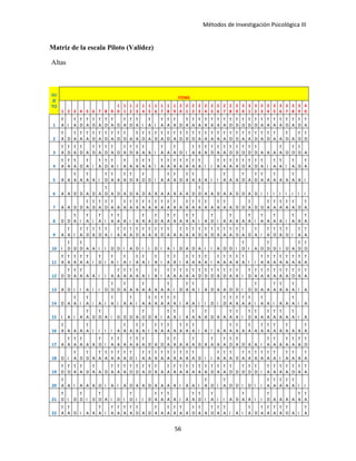 Métodos de Investigación Psicológica III
Matriz de la escala Piloto (Validez)
Altas
SU
JE
TO
ITEMS
1 2 3 4 5 6 7 8 9
1
0
1
1
1
2
1
3
1
4
1
5
1
6
1
7
1
8
1
9
2
0
2
1
2
2
2
3
2
4
2
5
2
6
2
7
2
8
2
9
3
0
3
1
3
2
3
3
3
4
3
5
3
6
3
7
3
8
3
9
4
0
1
T
A I
T
A
T
D
T
A
T
D
T
A
T
D
T
A D
T
A
T
D
T
A I
T
A I
T
A
T
A
T
A D
T
A
T
A
T
A
T
A
T
A
T
A
T
A
T
D
T
D
T
D
T
D
T
D
T
A
T
A
T
A
T
A
T
D
T
A
T
D
T
A
2
T
A D
T
A
T
A
T
A
T
D
T
A
T
D
T
A
T
D
T
D A
T
A
T
D
T
A
T
D
T
A
T
D
T
A
T
D
T
D
T
D
T
A
T
A
T
A
T
A
T
A
T
D
T
D
T
A
T
A
T
D
T
A
T
D
T
A A
T
D A
T
D
T
D
3
T
A
T
D
T
A
T
D A
T
D
T
A
T
D
T
A D
T
A
T
D
T
A
T
A A I
T
A A
T
A D I
T
A
T
A
T
A
T
D
T
A
T
A
T
D
T
D
T
D
T
D
T
D A A A
T
A D
T
D
T
D A
4
T
A
T
A
T
A D
T
A I
T
A
T
D
T
A I
T
A A
T
A
T
A
T
A I
T
A
T
A
T
A
T
A
T
A
T
A
T
A I I
T
A
T
A
T
A
T
A
T
D
T
A
T
D
T
A I
T
A
T
A I
T
A D
T
A
5 A A
T
A A
T
A A I
T
D
T
A A
T
A
T
D A
T
D D I A
T
A
T
A D
T
A
T
A A A I I
T
A A A
T
D A
T
D
T
A A
T
A A A
T
A A I
6 A A D D A D A
T
D A D A D A D A A A A A A A D
T
D A A D A A D D A D I I I I I I I I
7 A A D D
T
A
T
D
T
A
T
D
T
A A
T
A
T
A
T
A
T
A
T
A
T
A
T
A
T
A
T
A A
T
A
T
A
T
A
T
A A
T
A
T
A A D D
T
A D D
T
A
T
A
T
A
T
A
T
A D
T
A
8 D D
T
A I
T
A I
T
A I
T
A
T
A A I A
T
A A
T
D A
T
A
T
A A
T
A
T
A I A
T
D I A
T
A A A
T
A I
T
A A
T
A A I
T
A A
T
A
9 A
T
A I
T
A
T
D
T
A
T
D
T
A I
T
A
T
A
T
A
T
D
T
A
T
A
T
A
T
D
T
A A
T
A
T
A
T
A
T
D
T
A
T
D
T
A
T
A
T
A
T
D
T
A D
T
A I
T
A
T
D
T
A
T
D I
T
A
T
A
10 I
T
D D
T
D A A I I D D I A D I I D I A I D A D A I I A D D I
T
D I A D
T
D D I D A
T
D
T
D
11
T
A
T
A
T
A
T
A
T
A I
T
D I
T
A I
T
A I
T
A
T
A I
T
A I
T
A
T
A I
T
A
T
A
T
A
T
A I
T
A
T
A
T
A
T
A
T
A I I
T
A
T
A
T
A
T
A
T
A
T
A
T
A
T
A
12 D
T
D
T
A
T
A A A I I A
T
A
T
A
T
A
T
A A I
T
A I
T
A
T
A
T
A
T
A
T
A
T
D
T
D
T
D
T
A
T
D
T
A
T
A I
T
D
T
A
T
A
T
A
T
A
T
A
T
A
T
D
T
A
T
A
13 A D I I A I I D
T
D D
T
A A A
T
A A A A
T
A I D
T
A
T
A I A D A A D D I D
T
D A A
T
A
T
A A
T
A I A
14 D A
T
A I
T
A I A I
T
A I A
T
A I A
T
A
T
A
T
A
T
A
T
A I A A I I D I
T
D
T
A
T
A
T
A
T
A I
T
A A I A A
T
A I A
15 I A I A
T
A D
T
D A I D D D A
T
D D A I
T
A
T
A I A
T
A A
T
A D A A
T
A
T
A I
T
D
T
A A
T
A
T
A
T
A A
T
A I A
16
T
A A A A
T
A I I I I A
T
A A
T
A
T
A I
T
A
T
A
T
A A
T
A
T
A
T
A I A I A A
T
A
T
A A
T
A A
T
A
T
A
T
A A
T
A A A
T
A
17 A
T
A
T
A
T
A A A
T
D I
T
A
T
A A
T
A
T
A
T
A D A D
T
A
T
A A A
T
A D A
T
A A
T
A
T
D
T
A D A A I
T
A
T
A A
T
A
T
A
T
A
T
D
18 D I
T
A D
T
D A
T
A
T
A
T
A
T
A
T
A
T
D I
T
A
T
A
T
A
T
A
T
A
T
A
T
A
T
A
T
A D I I
T
A
T
A
T
A D
T
A
T
A
T
A
T
A
T
A
T
A I
T
A
T
A A
T
A
19
T
D
T
D
T
A
T
A D
T
A A D
T
A
T
A
T
A
T
D
T
D
T
A
T
D
T
A A
T
A
T
A
T
A
T
A
T
A
T
A
T
A
T
D
T
A
T
A
T
D D
T
D
T
D
T
D I
T
A
T
A
T
A
T
A
T
D
T
A
T
A
20
T
A A I A A A D I A I A D A A D A A A A I A A I
T
A D I
T
A D D I D I I
T
A
T
A
T
A
T
A
T
A I I
21
T
D I D
T
D I D
T
D A I D I
T
D I I D
T
A
T
A
T
A A I A
T
A
T
D I
T
A I I A D
T
A A I I
T
D A A A A
T
A
T
A
22
T
A
T
A D I A A
T
A I
T
A
T
A
T
A
T
A
T
D A D
T
A A
T
A
T
A
T
A A
T
D
T
A A
T
D
T
A
T
A I A I
T
A D
T
A
T
A
T
A
T
A
T
D A I
T
A
56
 