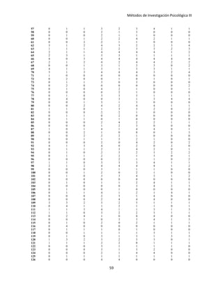 Métodos de Investigación Psicológica III
57 0 1 1 3 2 3 4 1 1
58 0 0 0 2 1 3 0 0 0
59 0 1 0 2 1 1 0 0 0
60 0 0 1 2 2 4 2 1 1
61 0 0 2 2 1 1 0 0 0
62 3 1 2 4 3 2 2 3 4
63 1 1 1 2 2 3 3 2 3
64 2 1 1 4 4 4 4 1 2
65 2 3 1 3 3 1 1 1 1
66 4 0 3 4 4 4 4 4 4
67 2 1 2 4 2 4 4 2 2
68 0 0 1 3 1 3 3 0 2
69 4 1 1 3 1 3 3 1 1
70 3 1 3 4 4 4 3 2 4
71 1 0 0 0 0 0 0 0 0
72 0 2 0 0 1 0 1 0 1
73 0 1 1 3 0 3 0 0 0
74 0 2 0 0 0 0 0 0 2
75 0 1 0 4 2 1 0 0 1
76 0 0 0 0 2 1 0 0 0
77 0 1 0 3 3 3 1 1 1
78 0 4 0 0 3 1 3 4 4
79 0 0 1 3 1 3 0 0 0
80 0 0 2 4 2 4 4 1 1
81 1 1 0 1 3 3 2 0 2
82 0 0 0 2 2 1 0 0 0
83 0 1 1 0 2 0 0 0 0
84 0 1 1 0 1 0 0 0 0
85 0 0 0 2 4 2 2 1 1
86 0 0 0 1 2 3 0 0 0
87 1 0 1 4 1 4 4 0 1
88 0 0 2 1 0 0 0 1 3
89 1 0 2 2 2 1 0 0 0
90 0 0 1 1 3 2 1 0 0
91 0 0 0 2 0 4 2 0 2
92 4 1 3 4 0 2 0 2 0
93 0 1 1 2 3 4 2 0 1
94 0 1 0 2 3 2 3 2 2
95 0 1 1 2 2 1 3 0 1
96 0 0 0 0 2 1 1 0 2
97 1 1 0 3 3 3 4 1 1
98 2 1 2 4 4 4 4 1 2
99 0 0 0 3 1 1 1 0 0
100 0 0 1 2 0 2 1 0 0
101 0 1 0 3 3 4 3 1 2
102 0 0 0 0 0 0 0 0 0
103 0 1 0 1 1 2 4 1 1
104 0 0 0 0 0 3 4 2 3
105 0 1 0 0 1 0 0 0 0
106 0 1 1 4 1 2 1 4 1
107 0 0 0 2 3 1 4 0 0
108 0 0 0 2 4 4 4 0 0
109 3 3 2 3 2 3 1 1 1
110 0 4 1 1 2 1 1 0 1
111 1 1 3 4 1 1 3 1 3
112 1 1 0 3 2 2 3 1 1
113 0 2 4 1 0 0 4 0 0
114 0 0 1 0 3 3 4 1 3
115 0 1 0 2 0 2 1 1 1
116 0 4 0 0 0 0 0 0 0
117 0 1 1 1 0 1 0 0 0
118 0 0 1 1 1 1 3 1 1
119 0 1 0 3 1 3 1 3 3
120 1 3 2 3 2 3 3 0 1
121 1 1 1 2 2 0 1 1 1
122 0 0 0 3 1 1 1 1 0
123 0 0 0 3 1 3 2 0 0
124 0 0 0 2 1 4 4 0 0
125 0 1 1 1 1 1 1 1 1
126 0 0 0 4 4 0 0 0 0
59
 