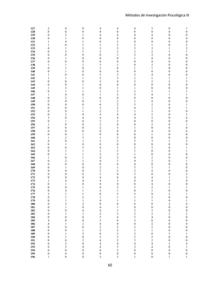 Métodos de Investigación Psicológica III
127 2 0 0 4 4 4 3 0 1
128 0 0 0 0 0 0 0 0 0
129 0 2 1 4 4 4 4 0 0
130 0 1 0 0 0 0 0 0 0
131 1 4 1 0 2 0 0 0 0
132 1 0 1 1 2 2 1 0 2
133 0 1 2 3 3 3 3 1 2
134 0 2 1 2 2 2 2 1 1
135 0 0 0 0 1 3 2 0 0
136 0 1 0 0 0 1 4 0 0
137 0 0 0 0 0 0 0 0 0
138 1 1 1 3 1 0 2 0 0
139 0 1 0 1 0 1 1 0 0
140 0 1 0 0 0 0 0 0 0
141 1 0 0 3 3 3 4 0 0
142 1 1 1 3 3 1 1 1 1
143 0 0 0 2 4 2 2 2 3
144 0 0 1 0 0 0 0 0 0
145 1 3 1 0 1 1 0 0 0
146 0 1 1 1 3 2 1 1 1
147 1 0 0 1 2 3 4 1 1
148 0 2 1 0 0 0 0 0 0
149 0 0 0 1 2 1 4 0 0
150 0 0 0 0 2 3 2 0 1
151 0 0 1 3 2 4 1 0 1
152 0 0 1 2 2 1 3 0 0
153 0 2 0 4 4 4 1 0 3
154 3 0 4 4 4 4 2 0 4
155 0 1 0 3 2 0 0 0 0
156 1 0 0 3 4 4 2 0 1
157 0 0 0 2 3 1 0 0 0
158 0 0 0 0 0 4 4 0 4
159 0 0 1 0 0 0 1 0 0
160 1 2 3 1 3 0 0 0 0
161 0 0 1 3 2 3 3 1 2
162 0 1 0 0 0 0 0 0 0
163 0 0 3 4 2 2 3 0 1
164 0 1 1 1 2 1 0 0 1
165 0 1 1 2 3 1 0 0 0
166 1 0 1 4 2 4 2 0 4
167 0 2 1 4 1 4 2 0 1
168 0 0 0 0 4 4 0 0 0
169 0 1 0 2 1 3 3 1 0
170 0 0 0 3 2 3 4 0 0
171 0 0 0 3 4 3 0 0 2
172 0 0 0 4 4 4 4 1 2
173 1 4 4 4 3 4 4 3 4
174 0 1 0 0 0 0 4 0 0
175 0 0 1 4 2 3 2 1 1
176 0 4 1 2 1 0 1 0 0
177 2 1 1 0 3 3 0 2 1
178 0 1 2 1 1 1 2 0 0
179 0 1 1 0 1 1 1 0 1
180 0 3 2 0 0 4 0 2 4
181 0 1 0 4 1 0 0 0 0
182 0 0 4 4 1 2 3 0 0
183 0 1 1 2 3 2 3 2 2
184 0 0 0 3 4 3 4 0 0
185 4 0 0 3 0 3 0 0 0
186 4 1 2 4 4 4 2 0 4
187 0 0 0 2 2 2 2 0 0
188 0 0 1 2 2 1 1 0 0
189 0 1 3 0 3 2 0 3 1
190 0 1 0 3 2 2 2 0 0
191 0 0 2 4 2 3 2 0 0
192 0 2 0 4 4 4 4 2 4
193 0 2 4 4 3 3 4 0 1
194 0 0 0 0 2 0 0 0 0
195 0 0 0 0 0 0 0 0 0
196 1 0 0 3 3 1 0 1 1
60
 