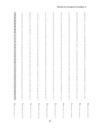 Métodos de Investigación Psicológica III
197 1 0 1 0 0 0 2 0 0
198 0 0 3 1 1 0 1 0 0
199 0 0 0 2 4 2 3 1 0
200 0 0 1 1 2 1 4 0 2
201 0 1 0 2 4 2 0 0 0
202 0 0 1 3 2 3 0 0 2
203 0 1 1 1 2 1 0 0 1
204 0 1 1 1 3 2 1 0 1
205 0 1 0 0 2 0 0 0 0
206 0 0 1 2 4 4 3 4 3
207 0 1 0 4 3 4 3 2 3
208 1 0 1 3 0 0 2 3 4
209 0 0 0 2 0 2 0 0 0
210 0 0 1 3 2 1 1 0 1
211 0 1 0 3 4 3 3 0 1
212 0 1 1 2 0 0 3 0 4
213 0 1 2 0 0 0 0 0 0
214 0 1 0 1 1 2 1 0 0
215 1 4 1 1 2 1 0 0 0
216 0 1 0 1 1 3 1 0 0
217 1 1 1 2 2 1 3 1 1
218 4 0 2 4 3 4 2 0 0
219 0 1 0 0 2 1 1 0 0
220 0 1 1 1 3 0 1 1 0
221 0 0 2 3 2 1 3 1 0
222 0 1 0 3 1 0 2 2 0
223 0 0 1 3 3 3 2 0 0
224 0 0 0 0 3 3 0 0 0
225 0 1 0 2 2 3 3 0 0
226 0 0 0 0 4 0 0 0 0
227 2 2 2 4 1 4 4 2 3
228 0 1 0 2 3 2 1 0 0
229 1 0 2 4 0 4 4 0 2
230 0 1 3 0 2 1 0 0 1
231 0 0 0 0 4 0 0 0 0
232 0 0 0 1 1 1 1 1 1
233 0 0 1 1 1 0 1 0 2
234 0 0 1 1 3 3 4 0 0
235 4 4 1 0 0 3 0 0 0
236 0 1 0 2 2 3 2 1 0
237 0 0 0 3 3 3 1 0 0
238 0 0 0 3 2 3 4 1 2
239 3 1 2 1 1 0 0 0 0
240 0 1 2 0 0 1 0 0 0
241 0 1 1 0 2 2 0 0 0
242 0 0 0 3 0 1 0 0 0
243 0 1 1 1 1 1 1 1 1
244 4 4 1 0 0 0 1 1 1
245 4 0 0 1 1 4 4 0 0
246 0 3 1 3 0 0 2 0 0
247 0 2 0 0 0 0 0 0 0
248 0 0 0 1 2 0 2 0 0
249 2 0 0 4 0 0 0 0 4
250 3 1 1 3 2 3 3 2 3
251 0 1 0 0 1 1 1 1 1
252 4 0 1 1 1 1 0 0 1
253 0 1 0 2 3 4 1 0 0
254 1 1 2 1 1 2 1 1 1
10 11 12 13 14 15 16 17 18 19
0 0 0 0 0 0 0 0 0 0
0 0 4 0 0 4 0 0 1 0
1 4 4 0 2 1 1 4 2 4
0 0 1 0 0 0 0 4 0 2
1 1 2 1 2 2 1 1 1 2
0 0 1 0 1 1 3 1 0 2
0 1 1 0 0 0 1 0 0 0
1 0 2 1 0 1 1 2 1 3
1 0 1 0 2 1 2 1 1 2
61
 