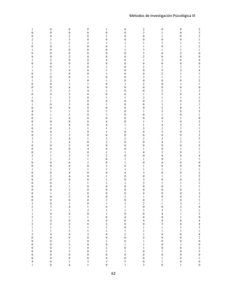 Métodos de Investigación Psicológica III
1 0 0 0 1 0 2 0 0 2
0 0 0 0 0 0 3 1 0 3
0 0 2 0 1 0 0 1 0 2
2 1 3 0 0 0 0 0 0 1
1 1 2 2 1 1 1 1 1 1
0 0 1 0 0 1 1 0 1 2
1 0 0 0 0 1 3 1 1 1
0 0 0 0 0 0 3 0 2 0
4 0 2 0 0 0 2 0 0 0
1 2 0 0 4 0 1 2 0 4
0 0 0 0 0 0 4 0 0 0
1 0 1 0 1 0 2 1 1 1
1 2 4 0 1 0 0 3 2 4
0 1 0 0 1 0 0 2 1 1
0 0 0 1 0 0 3 1 1 1
1 2 1 0 1 0 0 0 0 2
0 0 1 1 0 1 2 0 1 1
0 0 4 0 0 0 0 0 0 0
1 3 3 4 1 0 0 2 1 3
0 4 3 0 0 0 1 3 0 3
1 1 3 0 1 1 2 1 1 1
0 1 2 0 0 0 0 1 0 2
1 0 3 0 1 0 0 1 1 1
0 0 0 0 0 0 0 2 0 3
4 1 1 0 1 0 1 3 0 3
0 1 2 0 1 0 0 1 0 1
0 1 4 0 0 0 0 0 1 0
0 0 0 0 4 0 1 3 0 2
2 3 4 0 4 1 1 4 2 3
0 0 3 1 1 1 3 1 1 1
0 0 1 0 1 0 0 3 0 3
0 3 3 0 0 0 0 0 0 3
3 3 4 1 3 2 2 2 1 3
3 3 4 0 2 0 0 4 3 1
0 0 2 0 0 0 0 0 0 2
0 0 0 4 0 0 1 0 1 1
0 1 3 0 1 1 4 3 0 1
2 1 3 2 2 0 0 4 0 4
1 1 3 1 0 1 1 0 1 1
0 0 0 2 0 1 0 4 0 0
0 0 4 0 2 0 1 0 0 0
1 1 3 1 1 1 1 1 1 1
0 0 4 0 0 4 3 0 0 2
0 2 4 0 1 0 0 1 1 2
0 0 0 0 1 0 3 0 0 2
0 0 1 1 1 1 2 1 1 1
0 0 1 0 0 0 0 0 1 1
0 0 3 0 0 0 0 0 0 1
0 1 2 0 0 0 4 0 0 3
0 0 2 4 0 2 1 0 0 2
0 0 0 0 2 0 0 1 0 1
3 0 1 0 1 1 2 1 3 1
2 3 4 1 4 1 0 0 2 4
1 1 1 2 1 1 3 3 1 1
1 4 4 0 1 0 0 4 1 3
3 3 1 1 0 4 4 0 1 0
1 4 0 4 4 0 4 4 0 4
2 2 2 0 2 0 0 3 0 4
1 1 3 1 1 0 1 1 1 3
1 1 3 1 1 1 1 1 1 1
2 4 4 2 0 2 1 4 0 4
0 0 0 0 0 0 2 0 0 2
0 0 1 0 1 0 1 0 0 0
0 0 3 0 0 1 1 0 1 0
0 0 1 0 2 0 1 0 0 2
0 0 1 0 1 1 0 1 0 3
0 0 0 0 0 0 4 0 0 0
0 0 0 0 4 0 0 1 0 1
4 0 1 3 3 3 0 1 0 0
1 0 4 1 0 1 3 0 1 0
62
 