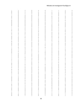 Métodos de Investigación Psicológica III
1 3 3 0 4 0 1 1 2 4
0 0 1 0 1 2 1 1 0 1
0 0 2 0 0 0 0 0 0 0
1 0 1 1 0 2 2 0 1 0
1 0 4 0 0 0 1 0 1 0
0 0 0 0 1 0 0 1 0 1
0 0 0 0 1 0 4 0 0 2
1 0 2 0 0 0 3 2 1 3
0 0 0 0 0 0 2 0 0 2
0 0 0 2 0 2 2 0 1 2
0 0 0 2 0 0 3 1 0 2
0 0 0 0 0 0 2 0 0 2
0 0 0 0 0 3 0 0 0 2
1 0 2 0 1 0 0 1 0 3
1 1 2 2 2 0 4 2 1 2
1 0 0 0 1 0 0 1 1 2
0 0 2 0 2 0 0 2 0 2
1 1 1 0 0 0 1 1 0 3
2 2 4 0 1 0 0 2 1 4
0 0 0 0 0 0 0 0 0 1
1 1 1 0 0 0 2 1 1 1
0 3 2 0 1 0 0 2 0 4
0 0 0 0 0 0 4 0 0 0
0 0 1 0 1 0 3 1 0 1
1 0 2 0 4 0 0 1 0 4
0 4 0 1 0 1 3 0 0 0
2 1 2 0 1 1 1 3 1 1
0 0 0 0 0 3 4 4 0 3
0 0 0 0 0 0 0 2 0 4
1 1 1 0 1 1 3 1 1 1
1 0 0 1 1 0 2 1 1 3
2 3 4 1 1 1 4 3 1 4
0 1 2 0 1 1 4 1 0 3
4 4 4 2 4 2 4 0 3 0
0 1 4 1 1 0 4 0 1 0
3 0 0 2 1 4 2 0 2 2
1 0 1 0 0 4 4 0 0 0
1 0 1 0 0 1 3 1 1 0
1 0 0 1 0 2 2 4 1 0
1 1 3 4 4 0 3 3 0 1
2 2 4 4 0 4 4 0 2 1
1 0 1 1 1 1 1 1 1 2
1 0 1 0 0 1 3 0 1 0
0 0 1 0 1 1 2 1 0 3
0 0 0 0 1 0 2 0 0 2
1 0 1 1 1 1 3 0 1 1
0 0 0 0 0 0 0 0 0 0
1 2 2 0 1 0 0 2 1 3
0 0 0 0 0 0 4 0 0 0
3 3 4 4 1 0 0 4 3 1
0 0 0 0 0 1 0 0 4 0
3 0 1 1 0 1 3 0 1 0
1 1 4 0 3 0 1 2 2 3
1 1 4 0 2 0 0 3 1 3
0 2 2 0 0 0 1 1 1 0
0 0 0 0 1 0 0 0 0 2
0 0 1 0 0 1 0 1 0 0
0 0 0 0 0 0 4 0 0 0
1 1 1 1 0 0 0 0 3 0
1 0 0 0 0 1 0 0 1 2
0 0 1 4 0 0 4 0 0 0
4 2 3 4 0 0 0 0 0 0
1 1 3 1 1 1 2 1 1 2
0 0 4 0 0 0 0 0 0 4
0 0 4 0 0 0 3 0 0 2
3 0 4 0 1 0 3 1 0 9
1 1 2 4 1 0 1 1 0 2
0 1 2 0 1 0 1 1 1 4
0 0 0 0 0 2 2 0 1 2
0 0 1 2 0 1 3 0 1 1
63
 