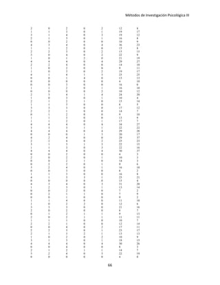 Métodos de Investigación Psicológica III
2 0 2 0 2 12 8
1 1 3 0 1 19 17
3 1 4 0 3 19 12
2 1 3 0 1 16 8
0 0 2 0 0 10 9
4 3 4 0 4 36 23
1 1 2 0 0 15 8
2 2 3 0 2 15 15
3 0 4 0 2 22 9
1 0 1 2 0 21 19
4 4 4 0 4 29 27
2 2 4 0 0 14 10
1 0 2 0 0 9 11
1 0 3 0 2 19 17
4 1 4 1 3 25 25
0 0 1 4 0 13 13
0 0 0 0 0 4 10
0 0 3 0 0 16 0
1 1 2 0 1 16 10
0 0 0 0 2 10 12
2 3 4 1 4 24 20
1 0 3 0 1 10 4
2 1 2 1 0 15 14
1 1 3 0 0 8 5
3 3 3 0 0 17 12
2 2 1 0 0 14 7
0 1 2 0 0 9 10
1 1 3 0 0 13 9
1 1 2 0 1 17 7
4 4 4 0 4 34 27
3 3 3 1 1 22 22
4 4 4 0 4 29 28
0 0 0 1 3 20 17
4 2 4 0 0 29 37
2 2 4 0 2 25 23
3 1 3 1 3 22 15
1 1 3 0 3 22 16
4 4 4 0 4 30 37
0 0 2 0 0 4 3
2 0 2 0 1 10 3
0 0 2 1 0 14 3
0 2 2 0 1 9 6
3 2 4 0 1 16 10
0 0 3 0 0 8 2
1 1 3 0 0 16 8
4 1 3 3 1 25 21
0 0 0 0 0 15 4
4 3 4 0 3 31 20
1 2 3 0 1 13 14
0 0 2 0 0 7 2
0 2 1 1 0 7 9
0 0 1 0 0 9 2
1 1 4 0 0 11 10
1 0 2 2 0 12 6
3 3 3 0 0 21 16
2 0 2 0 0 8 7
0 1 2 1 1 9 13
2 0 2 1 1 11 11
1 1 1 0 0 10 7
2 2 1 0 0 12 14
0 0 4 0 2 17 11
2 2 3 0 1 23 17
2 1 3 2 1 13 13
1 0 2 0 2 10 9
3 1 3 0 1 18 15
4 4 4 0 4 30 26
0 0 4 0 0 8 3
2 1 2 1 1 14 7
3 2 4 0 3 22 19
0 0 0 0 0 4 0
66
 