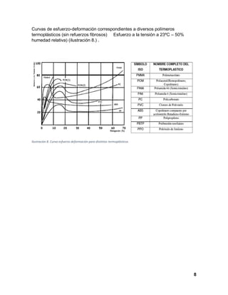 8
Curvas de esfuerzo-deformación correspondientes a diversos polímeros
termoplásticos (sin refuerzos fibrosos) Esfuerzo a la tensión a 23ºC – 50%
humedad relativa) (ilustración 8.) .
Ilustración 8. Curva esfuerzo deformación para distintos termoplásticos
 
