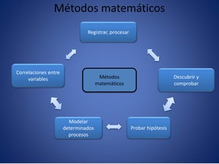 Métodos matemáticos
Métodos
matemáticos
Registrar, procesar
Descubrir y
comprobar
Correlaciones entre
variables
Modelar
determinados
procesos
Probar hipótesis
 
