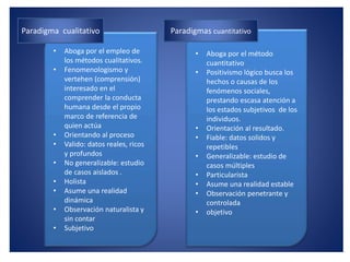 • Aboga por el empleo de
los métodos cualitativos.
• Fenomenologismo y
vertehen (comprensión)
interesado en el
comprender la conducta
humana desde el propio
marco de referencia de
quien actúa
• Orientando al proceso
• Valido: datos reales, ricos
y profundos
• No generalizable: estudio
de casos aislados .
• Holista
• Asume una realidad
dinámica
• Observación naturalista y
sin contar
• Subjetivo
• Aboga por el método
cuantitativo
• Positivismo lógico busca los
hechos o causas de los
fenómenos sociales,
prestando escasa atención a
los estados subjetivos de los
individuos.
• Orientación al resultado.
• Fiable: datos solidos y
repetibles
• Generalizable: estudio de
casos múltiples
• Particularista
• Asume una realidad estable
• Observación penetrante y
controlada
• objetivo
Paradigma cualitativo Paradigmas cuantitativo
 