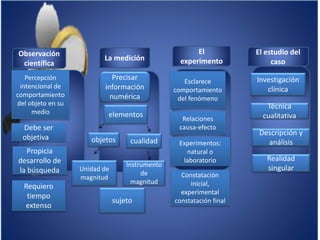 Observación
científica
La medición
El
experimento
El estudio del
caso
Percepción
intencional de
comportamiento
del objeto en su
medio
Debe ser
objetiva
Propicia
desarrollo de
la búsqueda
Requiero
tiempo
extenso
Esclarece
comportamiento
del fenómeno
Relaciones
causa-efecto
Experimentos:
natural o
laboratorio
Constatación
inicial,
experimental
constatación final
Investigación
clínica
Técnica
cualitativa
Descripción y
análisis
Realidad
singular
Precisar
información
numérica
elementos
objetos cualidad
Unidad de
magnitud
Instrumento
de
magnitud
sujeto
 
