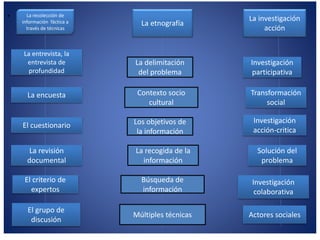 . La recolección de
información fáctica a
través de técnicas
La etnografía
La investigación
acción
La entrevista, la
entrevista de
profundidad
La encuesta
El cuestionario
La revisión
documental
El criterio de
expertos
El grupo de
discusión
La delimitación
del problema
Contexto socio
cultural
Los objetivos de
la información
La recogida de la
información
Búsqueda de
información
Múltiples técnicas
Investigación
participativa
Transformación
social
Investigación
acción-critica
Solución del
problema
Investigación
colaborativa
Actores sociales
 