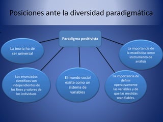 Posiciones ante la diversidad paradigmática
.
La teoría ha de
ser universal
Los enunciados
científicos son
independientes de
los fines y valores de
los individuos
El mundo social
existe como un
sistema de
variables
La importancia de
definir
operativamente
las variables y de
que las medidas
sean fiables.
La importancia de
la estadística como
instrumento de
análisis
Paradigma positivista
 