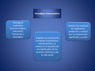 Paradigma
cualitativo,
fenomenológico,
naturalista,
humanista o
etnológico Engloba un conjunto de
corrientes humanístico-
interpretativas: se
centra en el estudios de
los significados de las
acciones humanas y de
la vida social
Sustituir las nociones
de explicación,
predicción y control
por la comprensión
significado y acción
Paradigma interpretativo
 