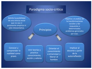.
Admite la posibilidad
de una ciencia social
que no sea ni
puramente empírica ni
solo interpretativa.
Principios
Objetivo: el análisis de
la transformaciones
sociales y dar
respuestas a
determinados
problemas generados
por esas.
Conocer y
comprender la
realidad como
praxis
Unir teorías y
practica:
conocimiento,
acción y valores
Orientar el
conocimiento
a emancipar y
liberar al
hombre
Implicar al
docente a partir
de la
autorreflexión
Paradigma socio-critico
 