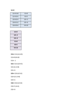 U1=0
U1+V1=8 V1=8
U1+V2=5 V2=5
U2+V2=3 U2=-2
U3+V1=2 U3=-6
U3+V3=4 V3=10
U1=0
U2=-2
U3=-6
V1=8
V2=5
V3=10
E13= C13-(U1+V3)
E13=9-(0+10)
E13= -1
E21= C21-(U2+V1)
E21=6-(-2+8)
E21= 0
E23= C23-(U2-V1)
E23=12-(-2+8)
E23= 6
E32= C32-(U3-V2)
E32=7-(-6+5)
E32= 8
 