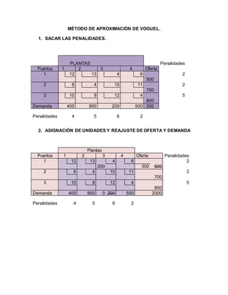 MÉTODO DE APROXIMACIÓN DE VOGUEL.
1. SACAR LAS PENALIDADES.
PLANTAS Penalidades
Puertos 1 2 3 4 Oferta
1 12 13 4 6 2
500
2 6 4 10 11 2
700
3 10 9 12 4 5
800
Demanda 400 900 200 500 200
Penalidades 4 5 6 2
2. ASIGNACIÓN DE UNIDADES Y REAJUSTE DE OFERTA Y DEMANDA
Plantas
Puertos 1 2 3 4 Oferta Penalidades
1 12 13 4 6 2
200 300 500
2 6 4 10 11 2
700
3 10 9 12 4 5
800
Demanda 400 900 0 200 500 2000
Penalidades 4 5 6 2
 