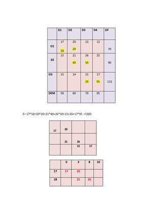 D1 D2 D3 D4 OF
O1
17
50
20
20
13 12
70
02
15 21
40
26
50
25
90
O3 15 14 15
20
17
95 115
DEM 50 60 70 95
Z= 17*50+20*20+21*40+26*50+15+20+17*95 =5305
17 20
21 26
15 17
0 3 8 10
17 17 20
18 21 26
 