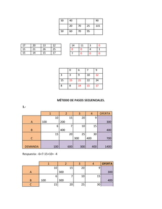 50 40 90
20 70 25 115
50 60 70 95
17 20 13 12
15 21 26 25
15 14 15 17
0 6 7 9
3 3 9 10 12
15 15 21 22 24
8 8 14 15 17
MÉTODO DE PASOS SECUENCIALES.
1.-
1 2 3 4 OFERTA
A
10 15 20 9
100 200 300
B
6 7 10 15
400 400
C
15 20 25 30
300 400 700
DEMANDA 100 600 300 400 1400
Respuesta: -6+7-15+10= -4
1 2 3 4 OFERTA
A
10 15 20 9
300 300
B
6 7 10 15
100 300 400
C 15 20 25 30
14 11 3 0
0 0 4 1
7 0 0 0
 