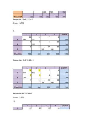 300 400 700
DEMANDA 100 600 300 400 1400
Respuesta: -10+6-7+15= 4
Costo= 26.700
2.-
1 2 3 4 OFERTA
A
10 12 7 8
500 300 800
B
9 8 4 10
300 300
C
9 11 20 12
300 300 600
DEMANDA 500 600 300 300 1700
Respuestas: -9+8-12+10=-3
1 2 3 4 OFERTA
A
10 12 7 8
200 600 800
B
9 8 4 10
300 300
C
9 11 20 12
300 300 600
DEMANDA 500 600 300 300 1700
Respuesta:-8+12-10+9= 3
Costo= 21.500
3.-
1 2 3 4 OFERTA
A 22 20 17 18
 