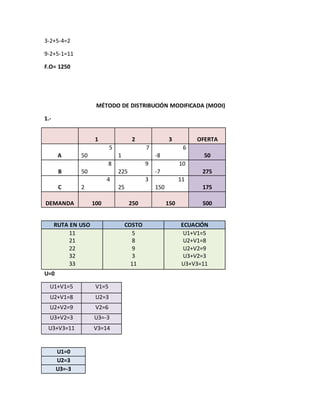 3-2+5-4=2
9-2+5-1=11
F.O= 1250
MÉTODO DE DISTRIBUCIÓN MODIFICADA (MODI)
1.-
1 2 3 OFERTA
A
5
50
7
1
6
-8 50
B
8
50
9
225
10
-7 275
C
4
2
3
25
11
150 175
DEMANDA 100 250 150 500
RUTA EN USO COSTO ECUACIÓN
11
21
22
32
33
5
8
9
3
11
U1+V1=5
U2+V1=8
U2+V2=9
U3+V2=3
U3+V3=11
U=0
U1+V1=5 V1=5
U2+V1=8 U2=3
U2+V2=9 V2=6
U3+V2=3 U3=-3
U3+V3=11 V3=14
U1=0
U2=3
U3=-3
 