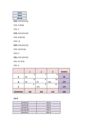 V1=5
V2=6
V3=14
E12= C12-(U1+V2)
E13= 7-(0+6)
E13= 1
E13= C13-(U1+V3)
E13= 6-(0+14)
E13= -8
E23= C23-(U2+V3)
E23= 10-(3+14)
E23=-7
E31= C31-(U3+V1)
E31= 4-(-3+5)
E31= 2
1 2 3 OFERTA
A
5
50
7 6
50
B
8
50
9
75
10
150 275
C
4 3
175
11
175
DEMANDA 100 250 150 500
U1=0
U1+V1=5 V1=5
U2+V1=8 U2=3
U2+V2=9 V2=6
U2+V3=10 V3=7
U3+V2=3 U3=-3
 