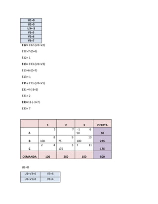 U1=0
U2=3
U3=-3
V1=5
V2=6
V3=7
E12= C12-(U1+V2)
E12=7-(0+6)
E12= 1
E13= C13-(U1+V3)
E13=6-(0+7)
E13=-1
E31= C31-(U3+V1)
E31=4-(-3+5)
E31= 2
E33=11-(-3+7)
E33= 7
1 2 3 OFERTA
A
5 7 -1 6
50 50
B
8
100
9
75
10
100 275
C
2 4 3
175
7 11
175
DEMANDA 100 250 150 500
U1=O
U1+V3=6 V3=6
U2+V1=8 V1=4
 