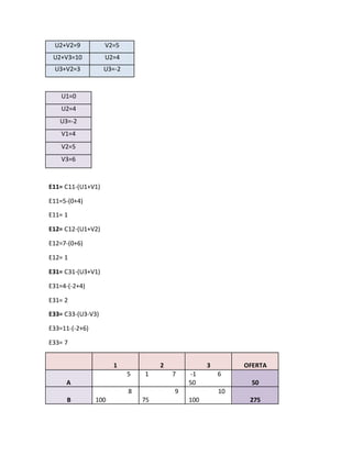U1=0
U2=4
U3=-2
V1=4
V2=5
V3=6
E11= C11-(U1+V1)
E11=5-(0+4)
E11= 1
E12= C12-(U1+V2)
E12=7-(0+6)
E12= 1
E31= C31-(U3+V1)
E31=4-(-2+4)
E31= 2
E33= C33-(U3-V3)
E33=11-(-2+6)
E33= 7
1 2 3 OFERTA
A
5 1 7 -1 6
50 50
B
8
100
9
75
10
100 275
U2+V2=9 V2=5
U2+V3=10 U2=4
U3+V2=3 U3=-2
 