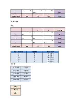 C
2 4 3
175
7 11
175
DEMANDA 100 250 150 500
V.O=3300
2.-
1 2 3 OFERTA
A
8
40
1 5 9
40
B
6
20
3
80
12
100
C
2 7
40
4
110 150
DEMANDA 60 120 110 290
RUTA EN USO COSTO ECUACIÓN
11
21
22
32
33
8
6
3
7
4
U1+V1=8
U2+V1=6
U2+V2=3
U3+V2=7
U3+V3=4
U1=0
U1+V1=8 V1=8
U2+V1=6 U2=-2
U2+V2=3 V2=5
U3+V2=7 U3=2
U3+V3=4 V3=2
U1=0
U2=-2
U3=2
 