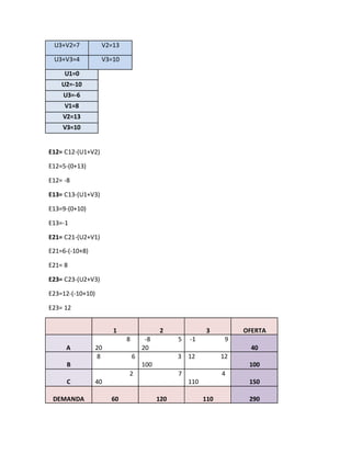 U3+V2=7 V2=13
U3+V3=4 V3=10
U1=0
U2=-10
U3=-6
V1=8
V2=13
V3=10
E12= C12-(U1+V2)
E12=5-(0+13)
E12= -8
E13= C13-(U1+V3)
E13=9-(0+10)
E13=-1
E21= C21-(U2+V1)
E21=6-(-10+8)
E21= 8
E23= C23-(U2+V3)
E23=12-(-10+10)
E23= 12
1 2 3 OFERTA
A
8
20
-8 5
20
-1 9
40
B
8 6 3
100
12 12
100
C
2
40
7 4
110 150
DEMANDA 60 120 110 290
 