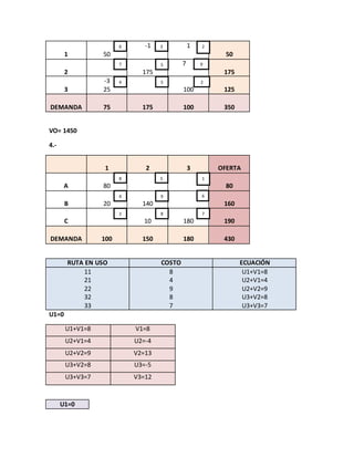 1 50
-1 1
50
2 175
7
175
3
-3
25 100 125
DEMANDA 75 175 100 350
VO= 1450
4.-
1 2 3 OFERTA
A 80 80
B 20 140 160
C 10 180 190
DEMANDA 100 150 180 430
RUTA EN USO COSTO ECUACIÓN
11
21
22
32
33
8
4
9
8
7
U1+V1=8
U2+V1=4
U2+V2=9
U3+V2=8
U3+V3=7
U1=0
U1+V1=8 V1=8
U2+V1=4 U2=-4
U2+V2=9 V2=13
U3+V2=8 U3=-5
U3+V3=7 V3=12
U1=0
36 2
7 5 9
4 5 2
58 1
4 9 6
2 8 7
 