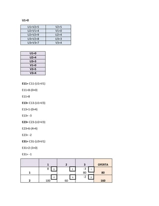 U1=0
U1+V2=5 V2=5
U2+V1=4 V1=0
U2+V2=9 U2=4
U3+V2=8 U3=3
U3+V3=7 V3=4
U1=0
U2=4
U3=3
V1=0
V2=5
V3=4
E11= C11-(U1+V1)
E11=8-(0+0)
E11=8
E13= C13-(U1+V3)
E13=1-(0+4)
E13= -3
E23= C23-(U2+V3)
E23=6-(4+4)
E23= -2
E31= C31-(U3+V1)
E31=2-(3+0)
E31= -1
1 2 3 OFERTA
1
8 -3
80 80
2 100 60
-2
160
58 1
4 9 6
 