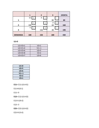 1 2 3 OFERTA
1
11 3
80 80
2 100
-2
60 160
3
-1
150 40 190
DEMANDA 100 150 180 430
U1=0
U1+V3=1 V3=1
U2+V1=4 V1=-1
U2+V3=6 U2=5
U3+V2=8 V2=2
U3+V3=7 U3=6
U1=0
U2=5
U3=6
V1=-1
V2=2
V3=1
E11= C11-(U1+V1)
E11=8-(0-1)
E11= 9
E12= C12-(U1+V2)
E12=5-(0+2)
E12= 3
E22= C22-(U2+V2)
E22=9-(5+2)
58 1
4 9 6
2 8 7
 