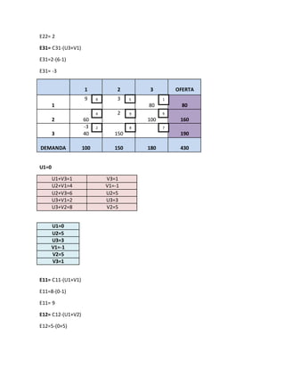 E22= 2
E31= C31-(U3+V1)
E31=2-(6-1)
E31= -3
1 2 3 OFERTA
1
9 3
80 80
2 60
2
100 160
3
-3
40 150 190
DEMANDA 100 150 180 430
U1=0
U1+V3=1 V3=1
U2+V1=4 V1=-1
U2+V3=6 U2=5
U3+V1=2 U3=3
U3+V2=8 V2=5
U1=0
U2=5
U3=3
V1=-1
V2=5
V3=1
E11= C11-(U1+V1)
E11=8-(0-1)
E11= 9
E12= C12-(U1+V2)
E12=5-(0+5)
58 1
4 9 6
2 8 7
 