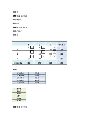 E12=0
E22= C22-(U2+V2)
E22=9-(5+5)
E22= -1
E33= C33-(U3+V3)
E33=7-(3+1)
E33= 3
1 2 3 OFERTA
1
9 0
80 80
2
-1
60 100 160
3 100 90
3
190
DEMANDA 100 150 180 430
U1=0
U1+V3=1 V3=1
U2+V2=9 V2=4
U2+V3=6 U2=5
U3+V1=2 V1=-2
U3+V2=8 U3=4
U1=0
U2=5
U3=5
V1=-2
V2=4
V3=1
E11= C11-(U1+V1)
58 1
4 9 6
2 8 7
 