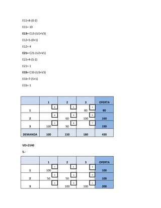 E11=8-(0-2)
E11= 10
E13= C13-(U1+V3)
E12=5-(0+1)
E12= 4
E21= C21-(U2+V1)
E21=4-(5-2)
E21= 1
E33= C33-(U3+V3)
E33=7-(5+1)
E33= 1
1 2 3 OFERTA
1 80 80
2 60 100 160
3 100 90 190
DEMANDA 100 150 180 430
VO=2140
5.-
1 2 3 OFERTA
1 100 100
2 50 50 100
3 100 100 200
58 1
4 9 6
2 8 7
57 3
2 3 9
5 4 1
 