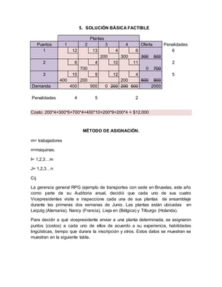 5. SOLUCIÓN BÁSICA FACTIBLE
Plantas
Puertos 1 2 3 4 Oferta Penalidades
1 12 13 4 6 6
200 300 300 500
2 6 4 10 11 2
700 0 700
3 10 9 12 4 5
400 200 200 600 800
Demanda 400 900 0 200 200 500 2000
Penalidades 4 5 2
Costo: 200*4+300*6+700*4+400*10+200*9+200*4 = $12.000
MÉTODO DE ASIGNACIÓN.
m= trabajadores
n=maquinas.
I= 1,2,3…m
J= 1,2,3…n
Cij
La gerencia general RPG (ejemplo de transportes con sede en Bruselas, este año
como parte de su Auditoria anual, decidió que cada uno de sus cuatro
Vicepresidentes visite e inspeccione cada una de sus plantas de ensamblaje
durante las primeras dos semanas de Junio. Las plantas están ubicadas en
Leipzig (Alemania), Nancy (Francia), Lieja en (Bélgica) y Tilburgo (Holanda).
Para decidir a qué vicepresidente enviar a una planta determinada, se asignaron
puntos (costos) a cada uno de ellos de acuerdo a su experiencia, habilidades
lingüísticas, tiempo que durara la inscripción y otros. Estos datos se muestran se
muestran en la siguiente tabla.
 