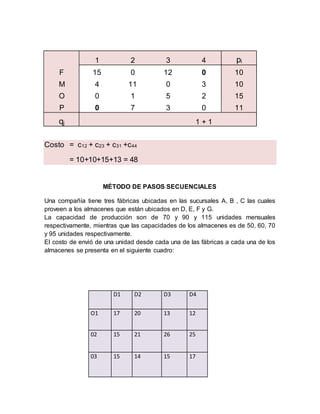 1 2 3 4 pi
F 15 0 12 0 10
M 4 11 0 3 10
O 0 1 5 2 15
P 0 7 3 0 11
qj 1 + 1
Costo = c12 + c23 + c31 +c44
= 10+10+15+13 = 48
MÉTODO DE PASOS SECUENCIALES
Una compañía tiene tres fábricas ubicadas en las sucursales A, B , C las cuales
proveen a los almacenes que están ubicados en D, E, F y G.
La capacidad de producción son de 70 y 90 y 115 unidades mensuales
respectivamente, mientras que las capacidades de los almacenes es de 50, 60, 70
y 95 unidades respectivamente.
El costo de envió de una unidad desde cada una de las fábricas a cada una de los
almacenes se presenta en el siguiente cuadro:
D1 D2 D3 D4
O1 17 20 13 12
02 15 21 26 25
03 15 14 15 17
 