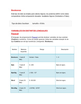 Booleanos
Este tipo de dato se emplea para valores lógicos, los podemos definir como datos
comparativos dicha comparación devuelve resultados lógicos (Verdadero o Falso).
Tipo de dato: boolean tamaño = 8 bits
VARIABLES EN DISTINTOS LENGUAJES
Pauscal
El lenguaje de programación Pauscal permite declarar variables de tipo carácter
(Cadena) y numérica. Como se puede apreciar, todas las variables excepto la de
tipo Cadena son de tipo numéricas (incluyendo Booleano).
Nombre Memoria
requerida
Rango Descripción
Booleano 1 byte (8
Bits)
Verdad - Falso 1 - 0
Byte 1 byte (8
Bits)
0 - 255 Byte sin signo.
ByteSig 1 byte (8
Bits)
(-128) - 127 Byte con signo.
Word 2 byte (16
Bits)
0 - 65.535 Word sin signo.
WordSig 2 byte (16
Bits)
(-32768) - 32767 Word con signo.
 
