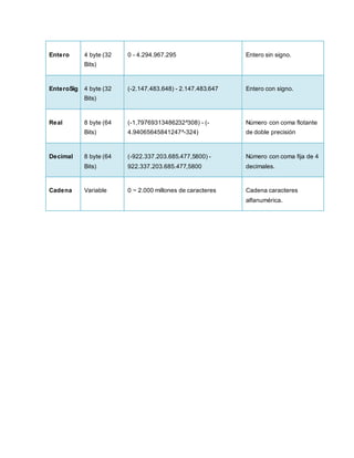 Entero 4 byte (32
Bits)
0 - 4.294.967.295 Entero sin signo.
EnteroSig 4 byte (32
Bits)
(-2.147.483.648) - 2.147.483.647 Entero con signo.
Real 8 byte (64
Bits)
(-1,79769313486232^308) - (-
4.94065645841247^-324)
Número con coma flotante
de doble precisión
Decimal 8 byte (64
Bits)
(-922.337.203.685.477,5800) -
922.337.203.685.477,5800
Número con coma fija de 4
decimales.
Cadena Variable 0 ~ 2.000 millones de caracteres Cadena caracteres
alfanumérica.
 