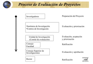 Proceso de Evaluación de Proyectos

    Investigadores                 Preparación del Proyecto



    •Institutos de Investigación   Evaluación y priorización
    •Centros de Investigación


       Unidad de Investigación     Evaluación, aceptación
       (Comité de evaluación)      y priorización

    Consejo                        Ratificación
    Facultad

    Consejo Superior de
    Investigaciones                Evaluación y aprobación


    Rector                         Ratificación
 